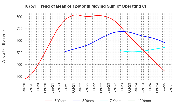 6757 OSG CORPORATION CO.,LTD.: Trend of Mean of 12-Month Moving Sum of Operating CF