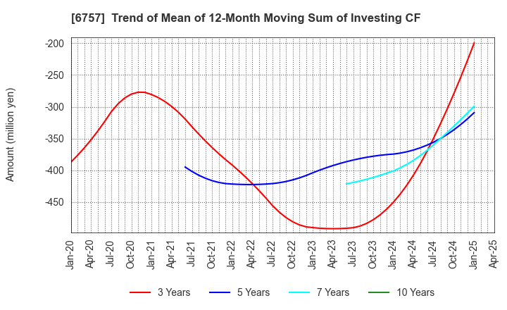 6757 OSG CORPORATION CO.,LTD.: Trend of Mean of 12-Month Moving Sum of Investing CF