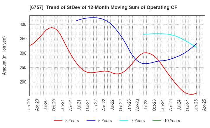 6757 OSG CORPORATION CO.,LTD.: Trend of StDev of 12-Month Moving Sum of Operating CF