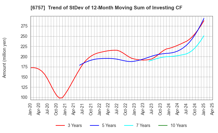 6757 OSG CORPORATION CO.,LTD.: Trend of StDev of 12-Month Moving Sum of Investing CF