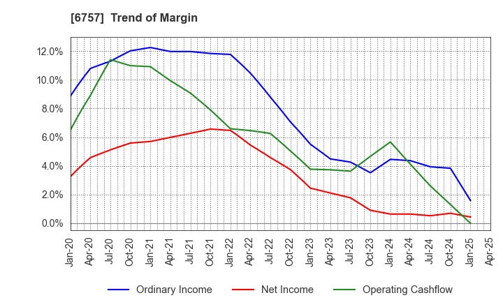 6757 OSG CORPORATION CO.,LTD.: Trend of Margin