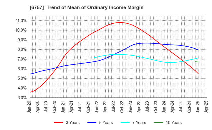6757 OSG CORPORATION CO.,LTD.: Trend of Mean of Ordinary Income Margin