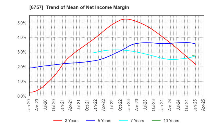 6757 OSG CORPORATION CO.,LTD.: Trend of Mean of Net Income Margin