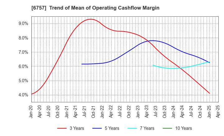 6757 OSG CORPORATION CO.,LTD.: Trend of Mean of Operating Cashflow Margin