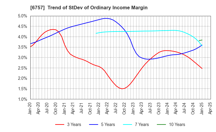 6757 OSG CORPORATION CO.,LTD.: Trend of StDev of Ordinary Income Margin