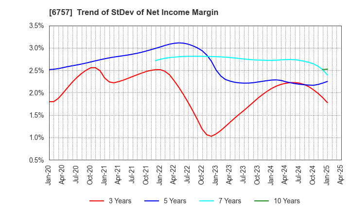6757 OSG CORPORATION CO.,LTD.: Trend of StDev of Net Income Margin