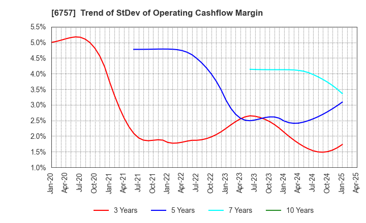 6757 OSG CORPORATION CO.,LTD.: Trend of StDev of Operating Cashflow Margin