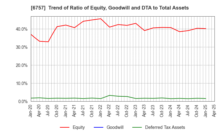 6757 OSG CORPORATION CO.,LTD.: Trend of Ratio of Equity, Goodwill and DTA to Total Assets