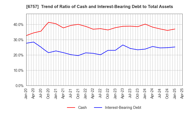 6757 OSG CORPORATION CO.,LTD.: Trend of Ratio of Cash and Interest-Bearing Debt to Total Assets