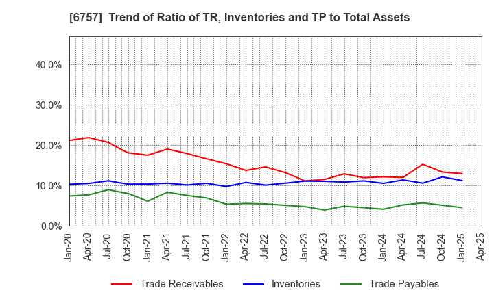6757 OSG CORPORATION CO.,LTD.: Trend of Ratio of TR, Inventories and TP to Total Assets
