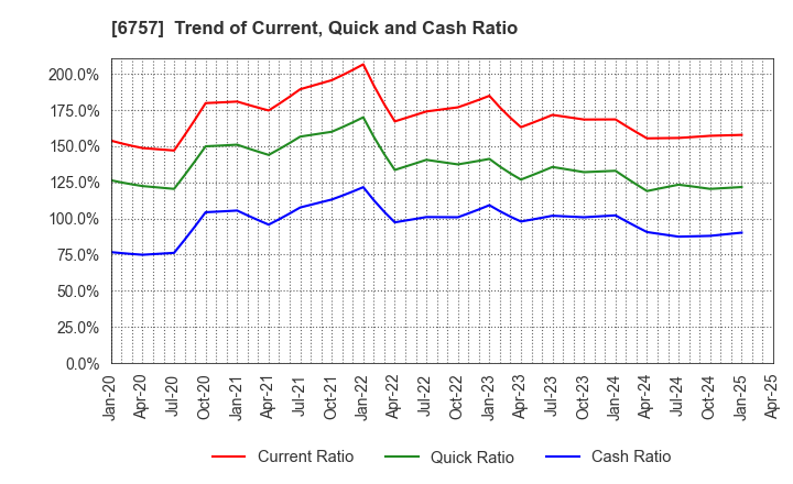 6757 OSG CORPORATION CO.,LTD.: Trend of Current, Quick and Cash Ratio