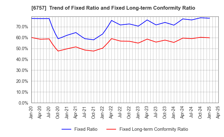 6757 OSG CORPORATION CO.,LTD.: Trend of Fixed Ratio and Fixed Long-term Conformity Ratio