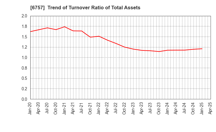 6757 OSG CORPORATION CO.,LTD.: Trend of Turnover Ratio of Total Assets