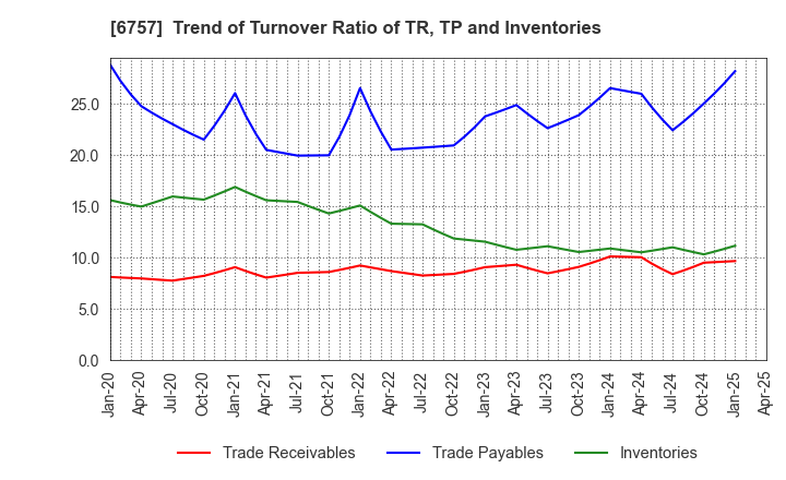 6757 OSG CORPORATION CO.,LTD.: Trend of Turnover Ratio of TR, TP and Inventories