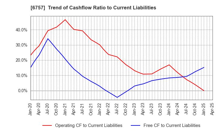 6757 OSG CORPORATION CO.,LTD.: Trend of Cashflow Ratio to Current Liabilities