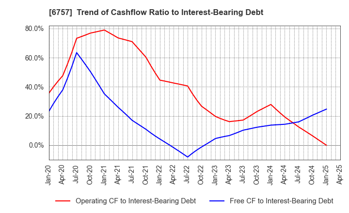 6757 OSG CORPORATION CO.,LTD.: Trend of Cashflow Ratio to Interest-Bearing Debt