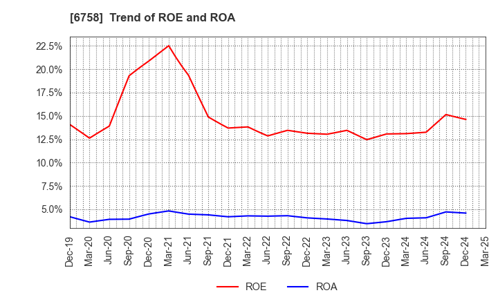 6758 SONY GROUP CORPORATION: Trend of ROE and ROA
