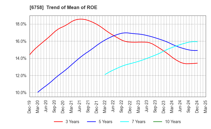 6758 SONY GROUP CORPORATION: Trend of Mean of ROE