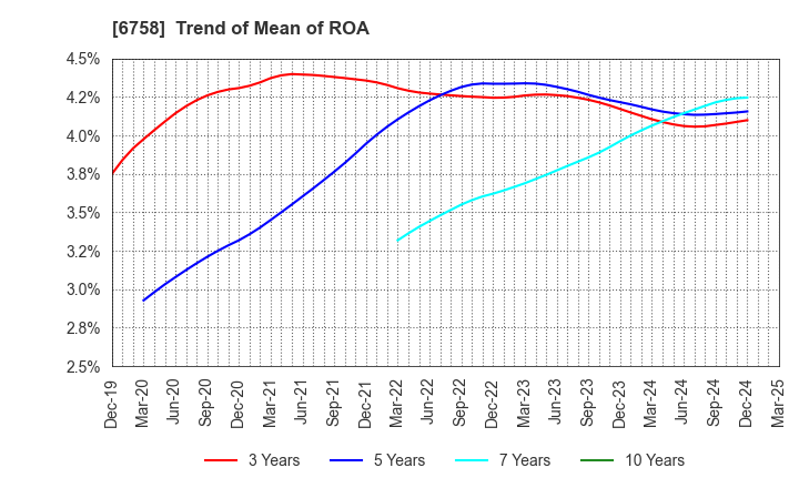 6758 SONY GROUP CORPORATION: Trend of Mean of ROA