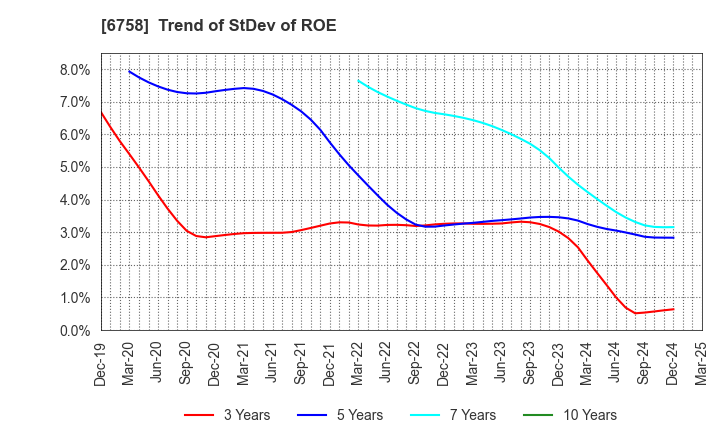 6758 SONY GROUP CORPORATION: Trend of StDev of ROE