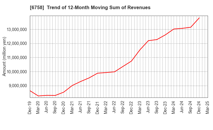 6758 SONY GROUP CORPORATION: Trend of 12-Month Moving Sum of Revenues