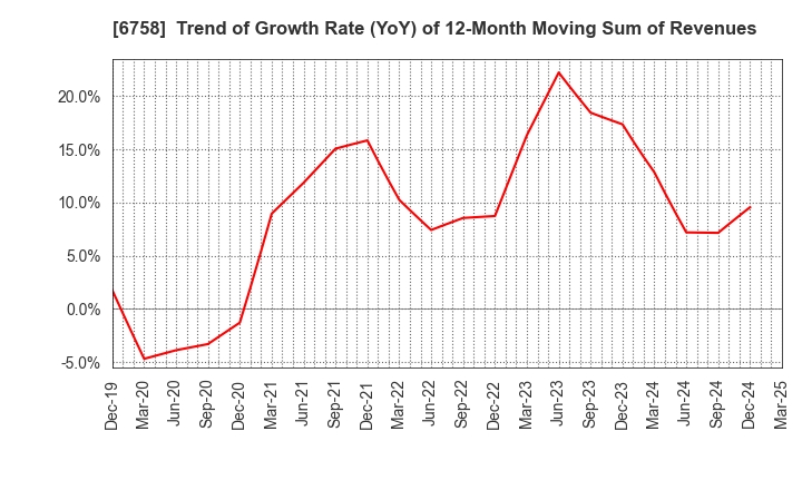 6758 SONY GROUP CORPORATION: Trend of Growth Rate (YoY) of 12-Month Moving Sum of Revenues