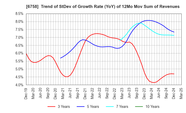 6758 SONY GROUP CORPORATION: Trend of StDev of Growth Rate (YoY) of 12Mo Mov Sum of Revenues