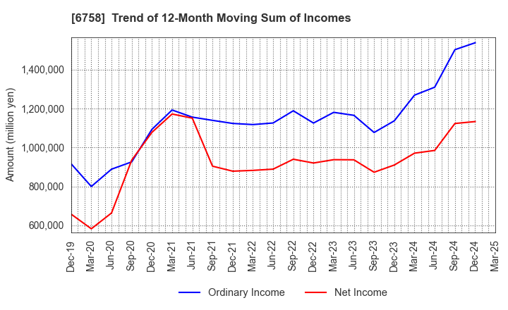 6758 SONY GROUP CORPORATION: Trend of 12-Month Moving Sum of Incomes