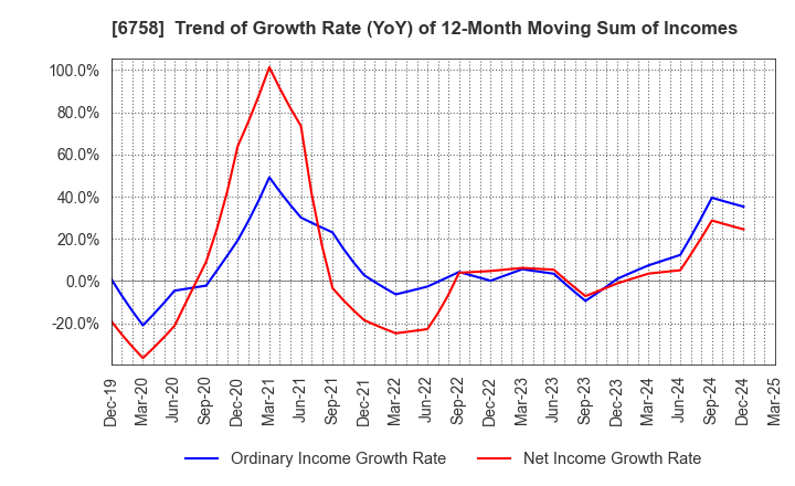 6758 SONY GROUP CORPORATION: Trend of Growth Rate (YoY) of 12-Month Moving Sum of Incomes