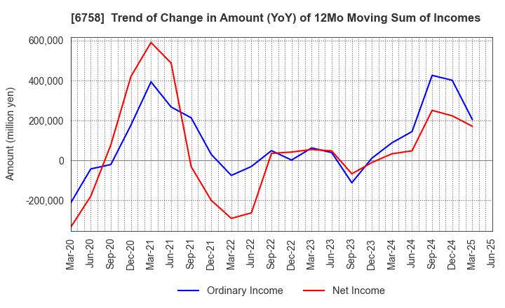 6758 SONY GROUP CORPORATION: Trend of Change in Amount (YoY) of 12Mo Moving Sum of Incomes
