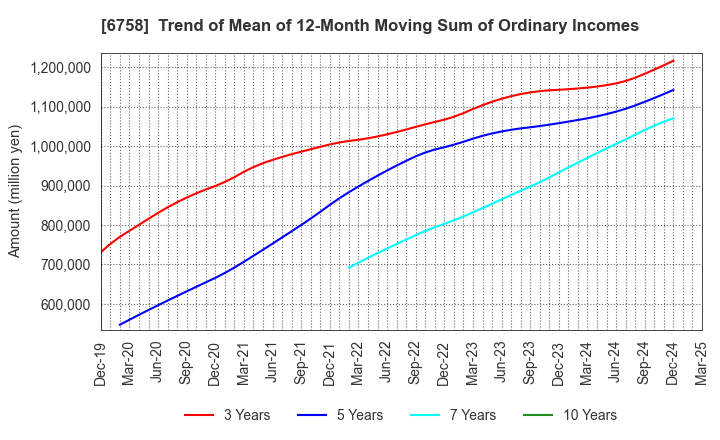 6758 SONY GROUP CORPORATION: Trend of Mean of 12-Month Moving Sum of Ordinary Incomes