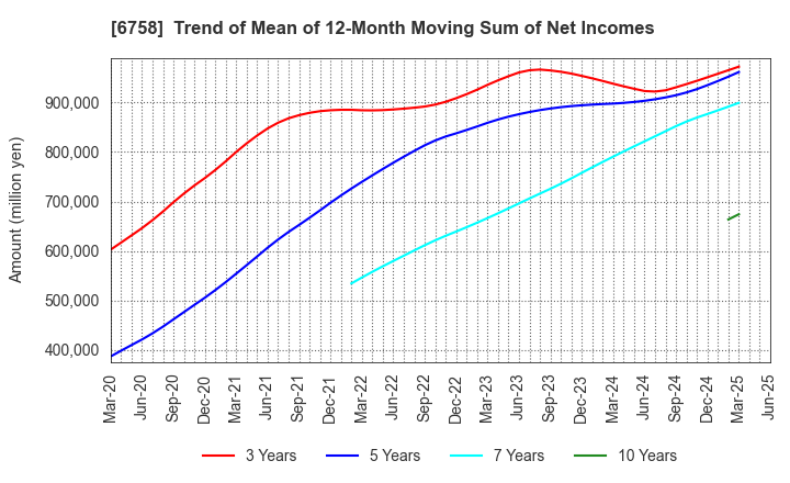 6758 SONY GROUP CORPORATION: Trend of Mean of 12-Month Moving Sum of Net Incomes
