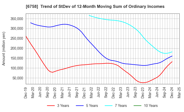 6758 SONY GROUP CORPORATION: Trend of StDev of 12-Month Moving Sum of Ordinary Incomes