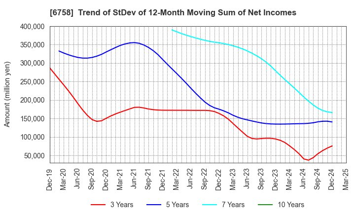 6758 SONY GROUP CORPORATION: Trend of StDev of 12-Month Moving Sum of Net Incomes
