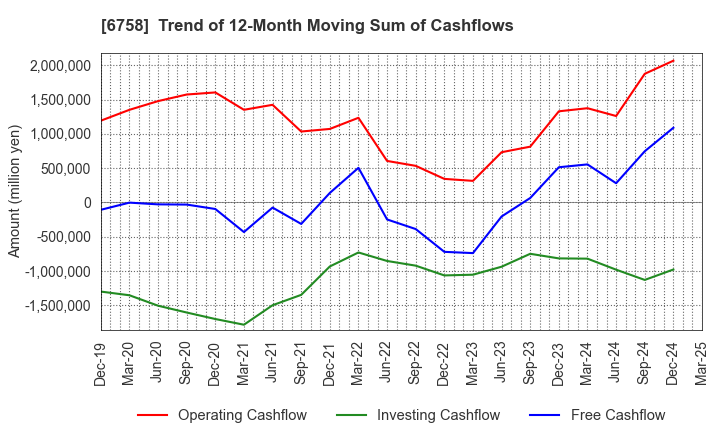 6758 SONY GROUP CORPORATION: Trend of 12-Month Moving Sum of Cashflows