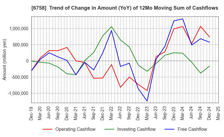 6758 SONY GROUP CORPORATION: Trend of Change in Amount (YoY) of 12Mo Moving Sum of Cashflows