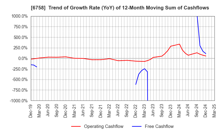 6758 SONY GROUP CORPORATION: Trend of Growth Rate (YoY) of 12-Month Moving Sum of Cashflows