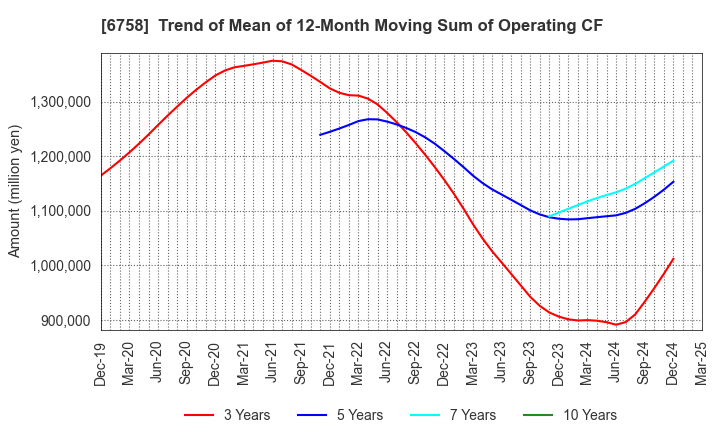 6758 SONY GROUP CORPORATION: Trend of Mean of 12-Month Moving Sum of Operating CF