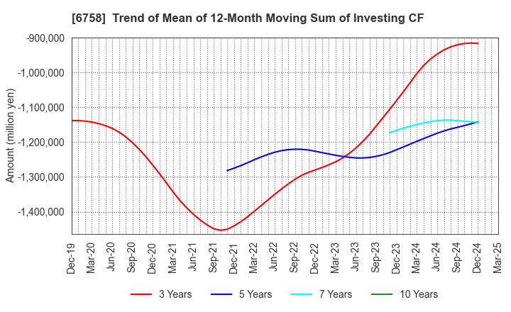 6758 SONY GROUP CORPORATION: Trend of Mean of 12-Month Moving Sum of Investing CF