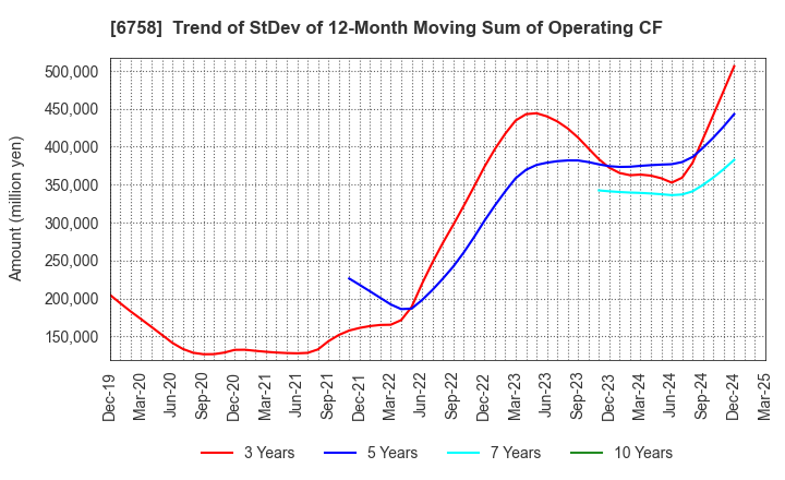 6758 SONY GROUP CORPORATION: Trend of StDev of 12-Month Moving Sum of Operating CF