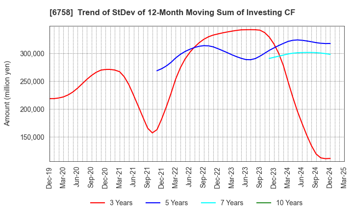 6758 SONY GROUP CORPORATION: Trend of StDev of 12-Month Moving Sum of Investing CF