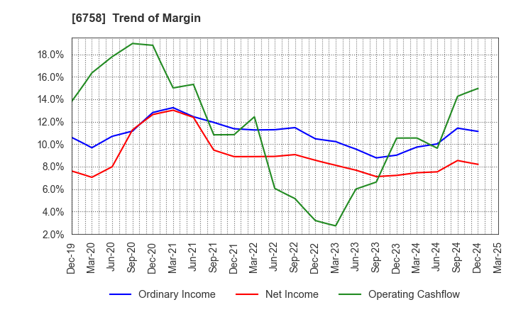 6758 SONY GROUP CORPORATION: Trend of Margin