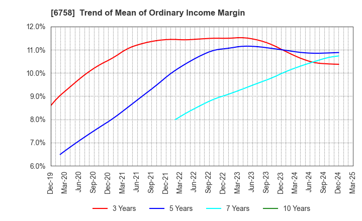 6758 SONY GROUP CORPORATION: Trend of Mean of Ordinary Income Margin