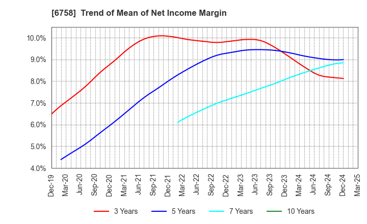 6758 SONY GROUP CORPORATION: Trend of Mean of Net Income Margin