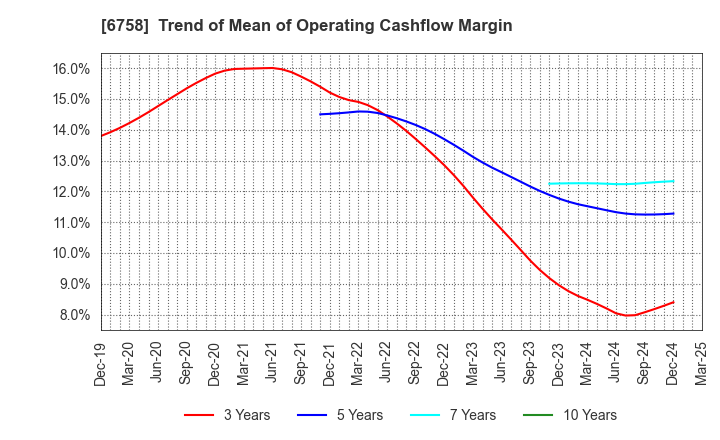 6758 SONY GROUP CORPORATION: Trend of Mean of Operating Cashflow Margin