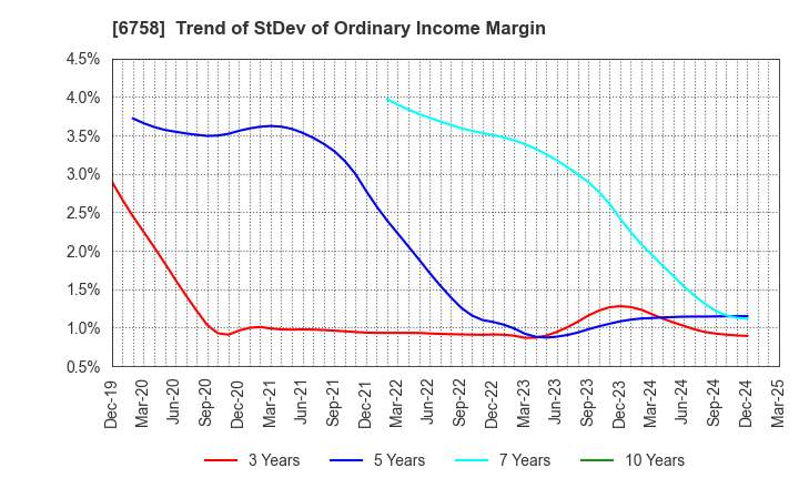 6758 SONY GROUP CORPORATION: Trend of StDev of Ordinary Income Margin
