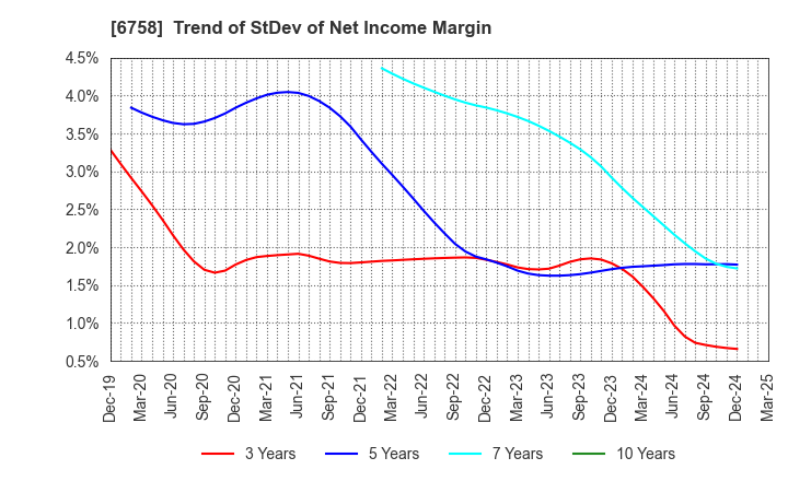 6758 SONY GROUP CORPORATION: Trend of StDev of Net Income Margin