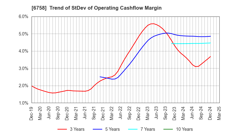 6758 SONY GROUP CORPORATION: Trend of StDev of Operating Cashflow Margin