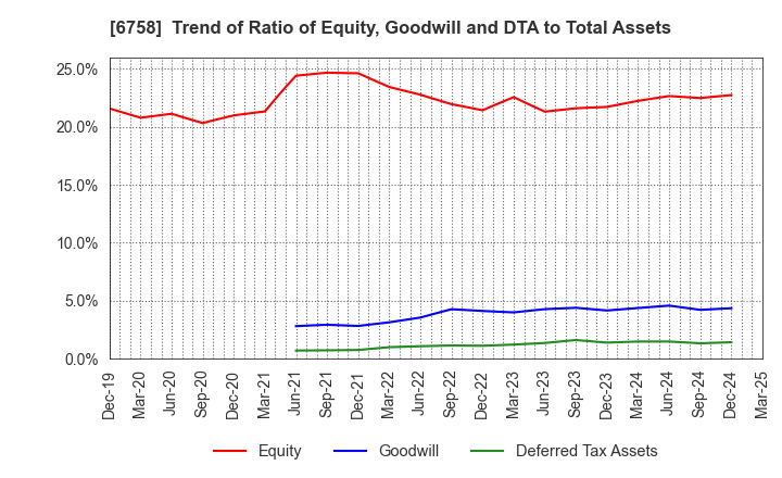 6758 SONY GROUP CORPORATION: Trend of Ratio of Equity, Goodwill and DTA to Total Assets