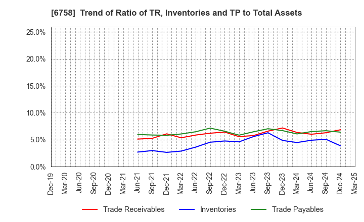 6758 SONY GROUP CORPORATION: Trend of Ratio of TR, Inventories and TP to Total Assets